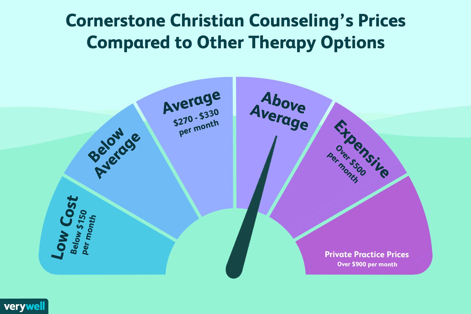 Cornerstone Prices