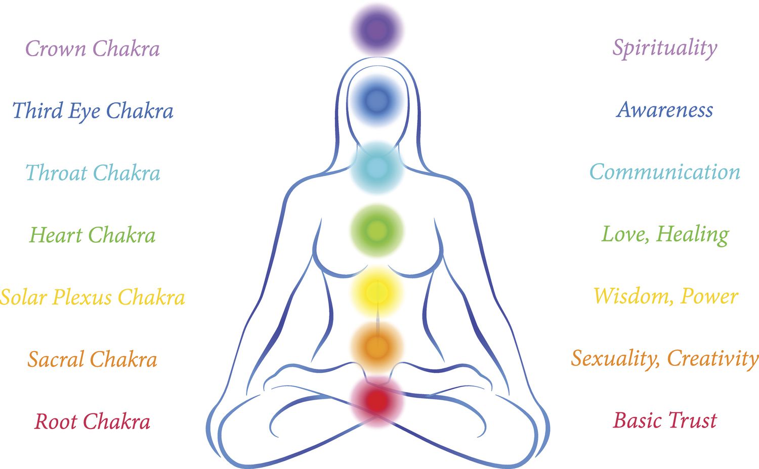 Illustration of a meditating woman in yoga position with the seven main chakras and their meanings.