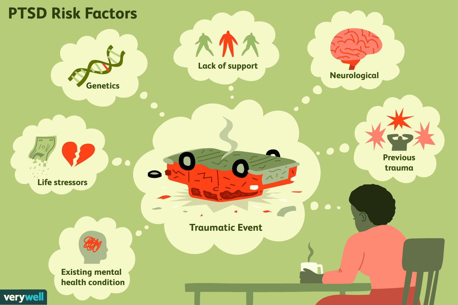 PTSD risk factors