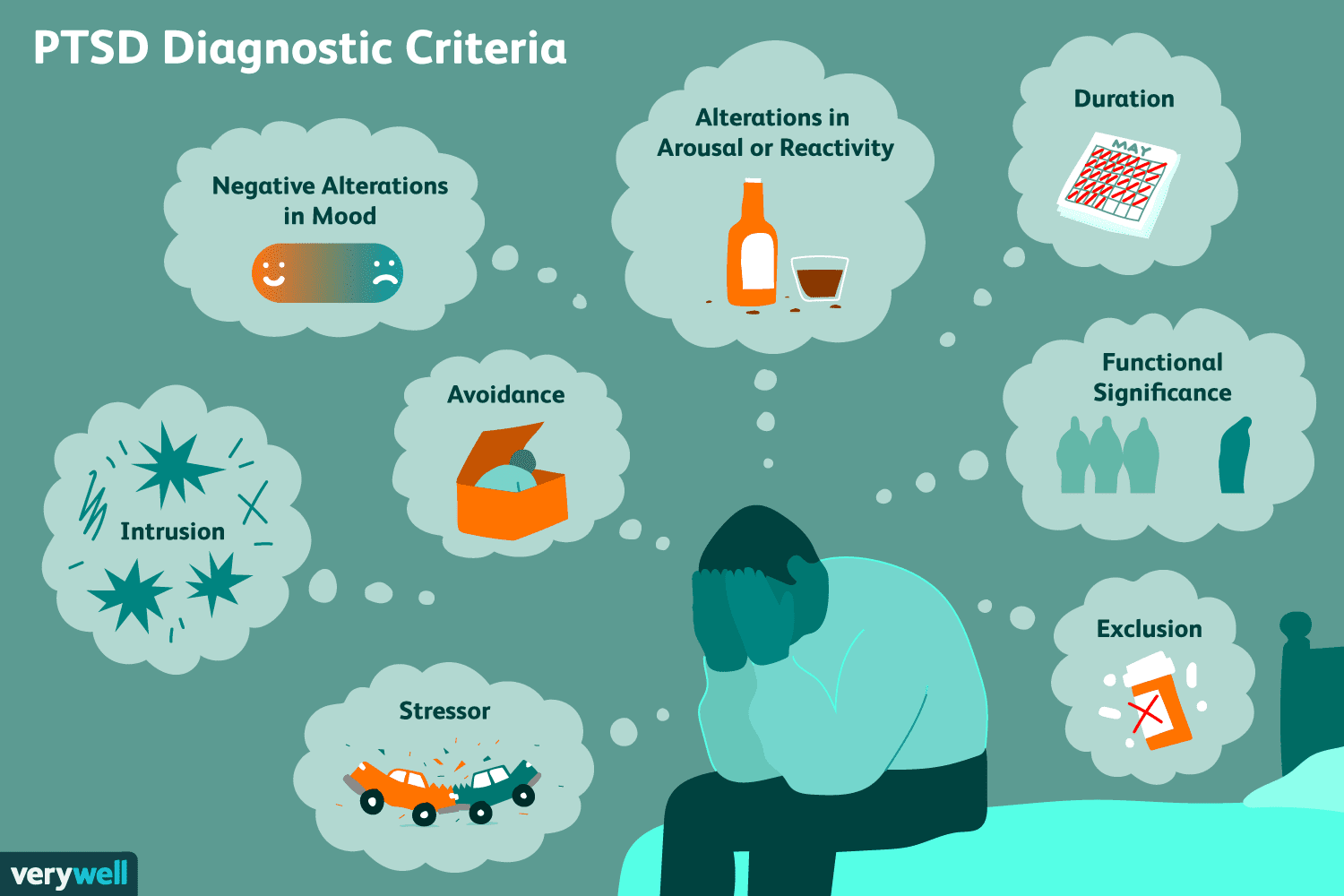 PTSD Diagnostic criteria